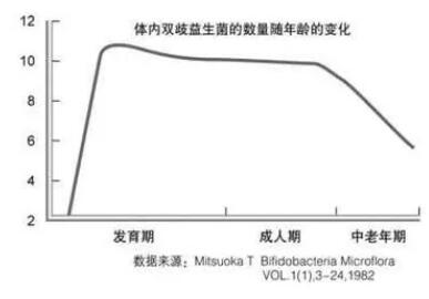 成人益生菌哪个好  中老年人更要懂得“智选”